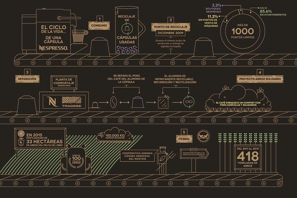 Infografia del cicle de vida de les càpsules Nespresso